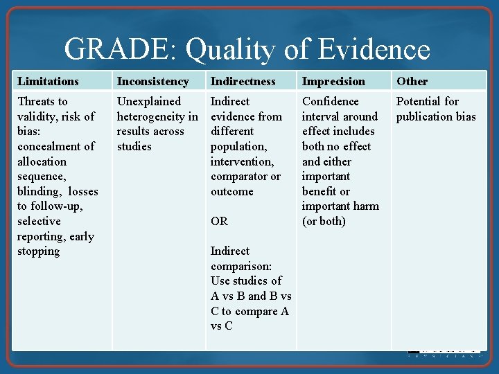 GRADE: Quality of Evidence Limitations Inconsistency Indirectness Imprecision Other Threats to validity, risk of