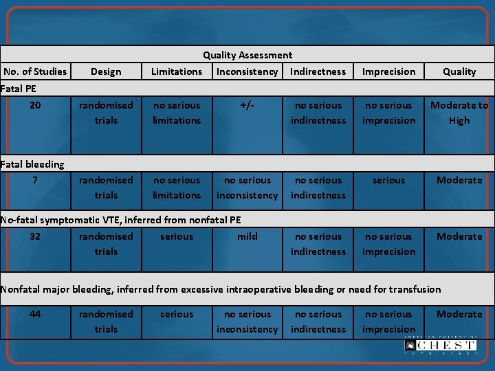 Quality Assessment No. of Studies Fatal PE 20 Fatal bleeding 7 Design Limitations Inconsistency