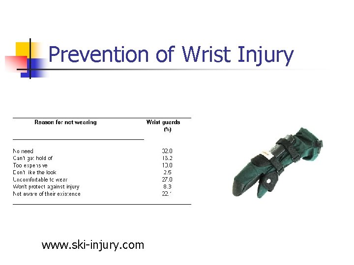 Prevention of Wrist Injury www. ski-injury. com 
