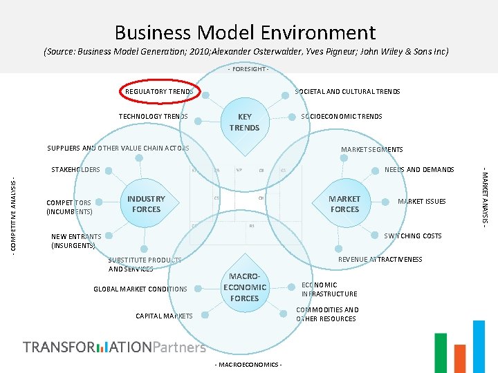 Business Model Environment (Source: Business Model Generation; 2010; Alexander Osterwalder, Yves Pigneur; John Wiley
