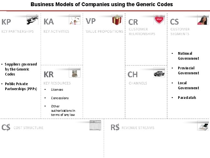 Business Models of Companies using the Generic Codes • Suppliers governed by the Generic