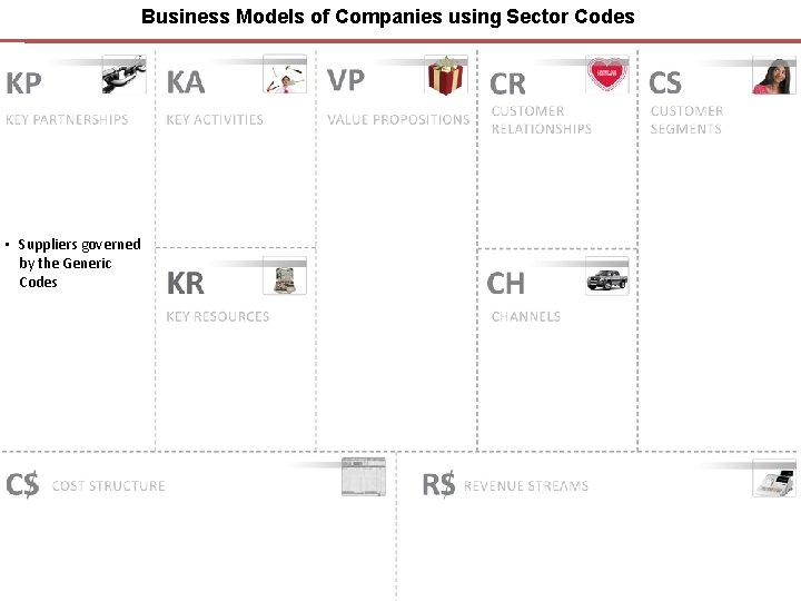 Business Models of Companies using Sector Codes • Suppliers governed by the Generic Codes