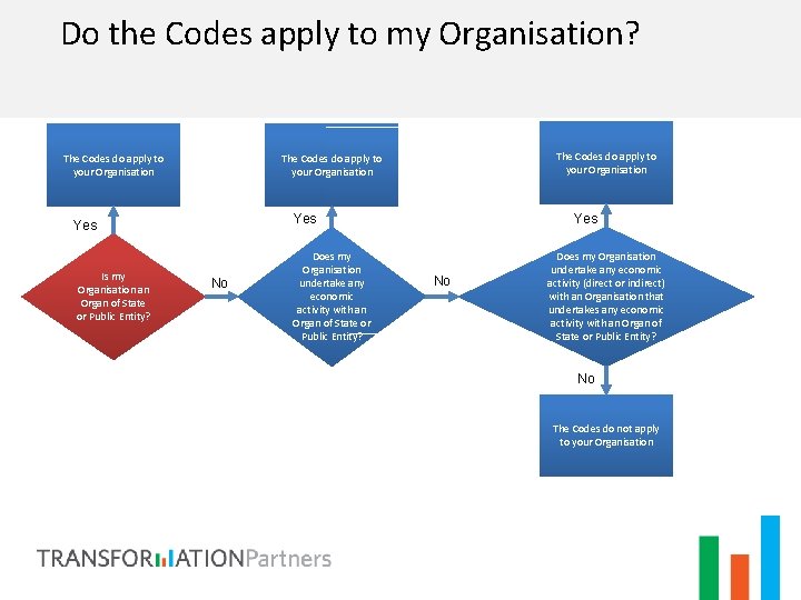 Do the Codes apply to my Organisation? The Codes do apply to your Organisation