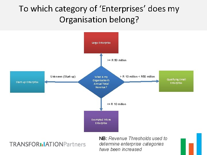 To which category of ‘Enterprises’ does my Organisation belong? Large Enterprise >= R 50