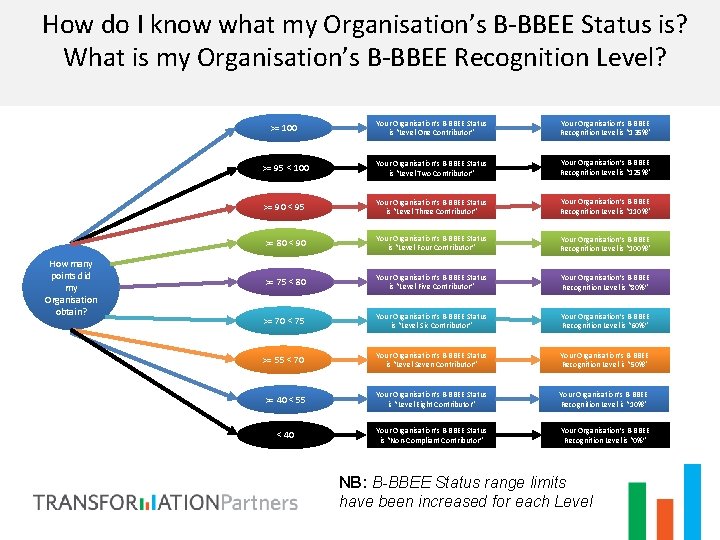 How do I know what my Organisation’s B-BBEE Status is? What is my Organisation’s