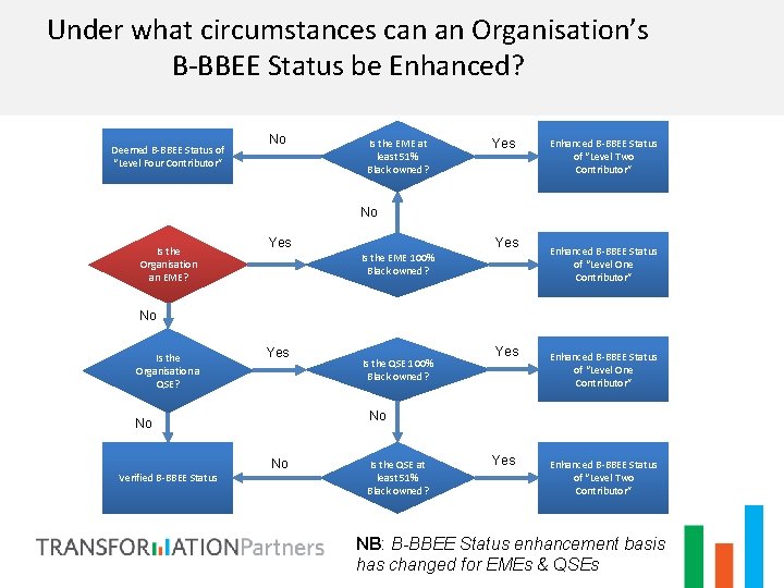 Under what circumstances can an Organisation’s B-BBEE Status be Enhanced? Deemed B-BBEE Status of