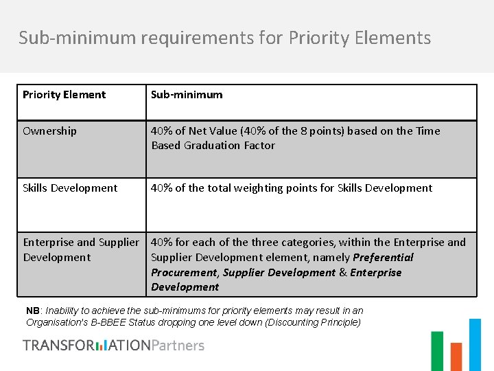 Sub-minimum requirements for Priority Elements Priority Element Sub-minimum Ownership 40% of Net Value (40%