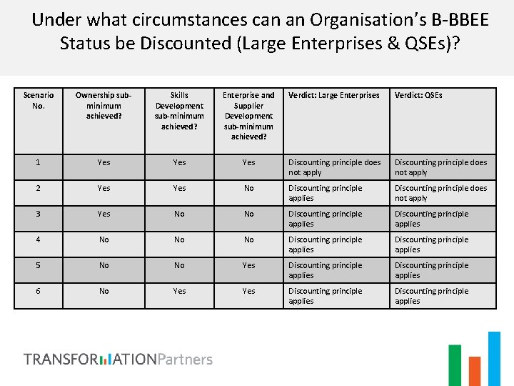 Under what circumstances can an Organisation’s B-BBEE Status be Discounted (Large Enterprises & QSEs)?