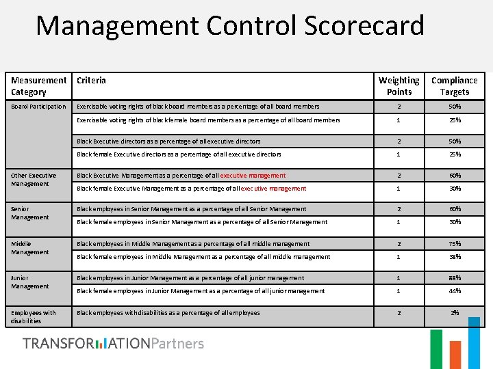 Management Control Scorecard Measurement Category Criteria Weighting Points Compliance Targets Board Participation Exercisable voting