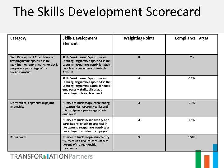 The Skills Development Scorecard Category Skills Development Element Skills Development Expenditure on any programme