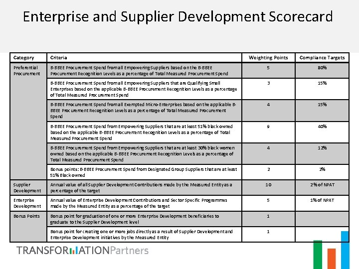 Enterprise and Supplier Development Scorecard Category Criteria Weighting Points Compliance Targets Preferential Procurement B-BBEE