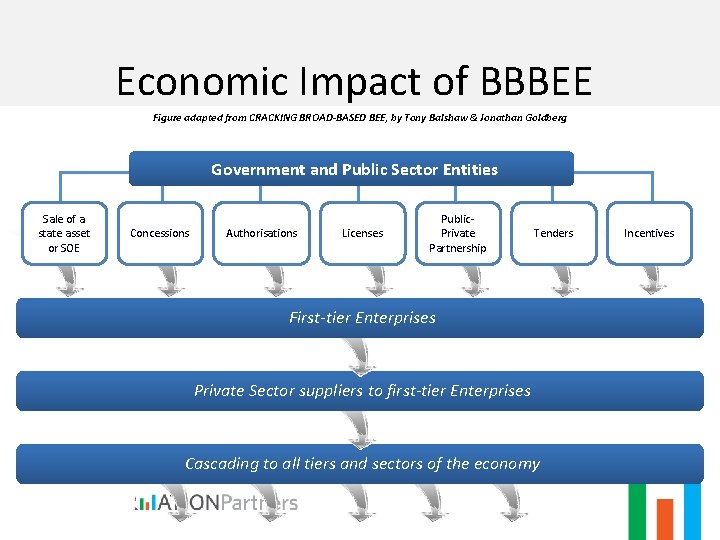 Economic Impact of BBBEE Figure adapted from CRACKING BROAD-BASED BEE, by Tony Balshaw &