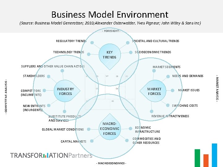 Business Model Environment (Source: Business Model Generation; 2010; Alexander Osterwalder, Yves Pigneur; John Wiley