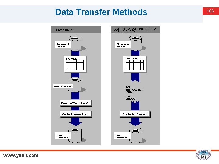 Data Transfer Methods www. yash. com 106 