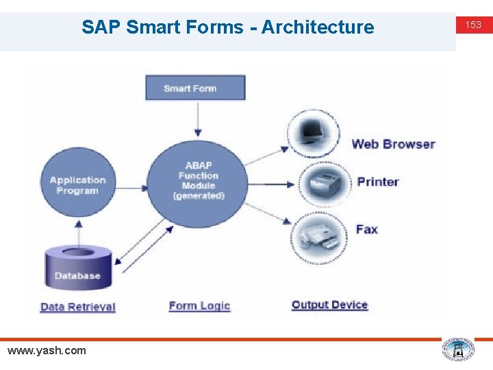 SAP Smart Forms - Architecture www. yash. com 153 