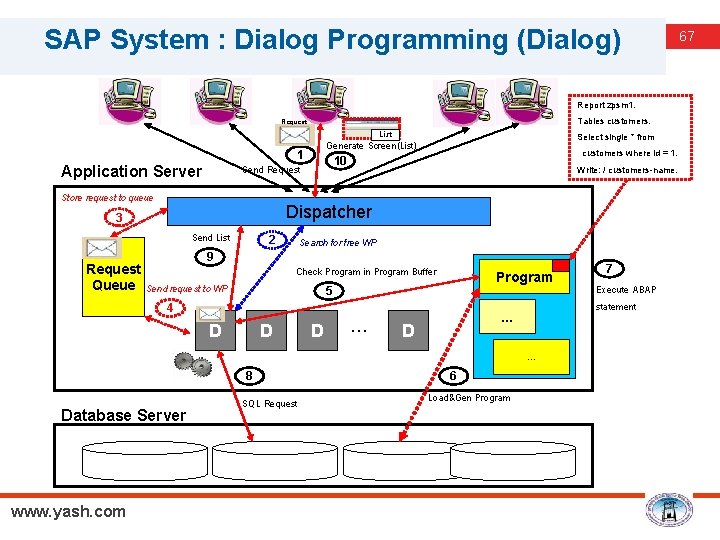 SAP System : Dialog Programming (Dialog) Report zpsm 1. Request Tables customers. List 1