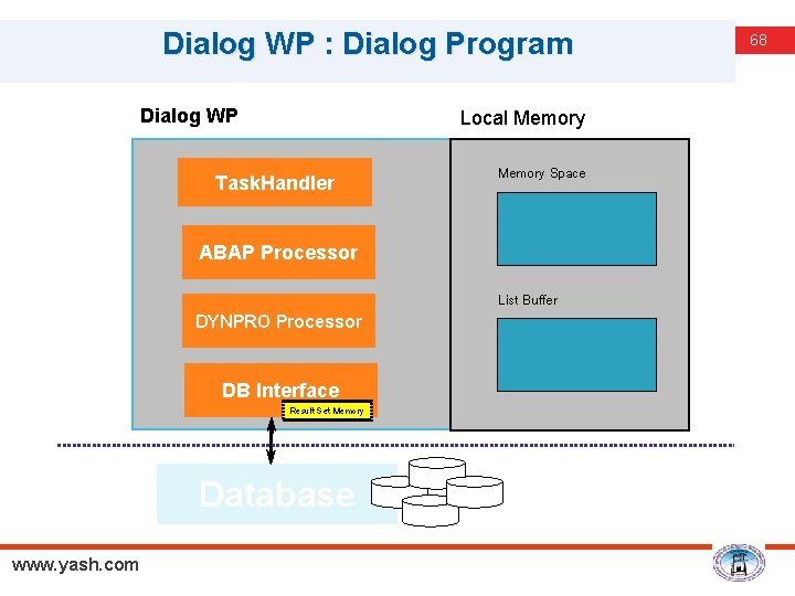 Dialog WP : Dialog Program Dialog WP Local Memory Task. Handler Memory Space ABAP