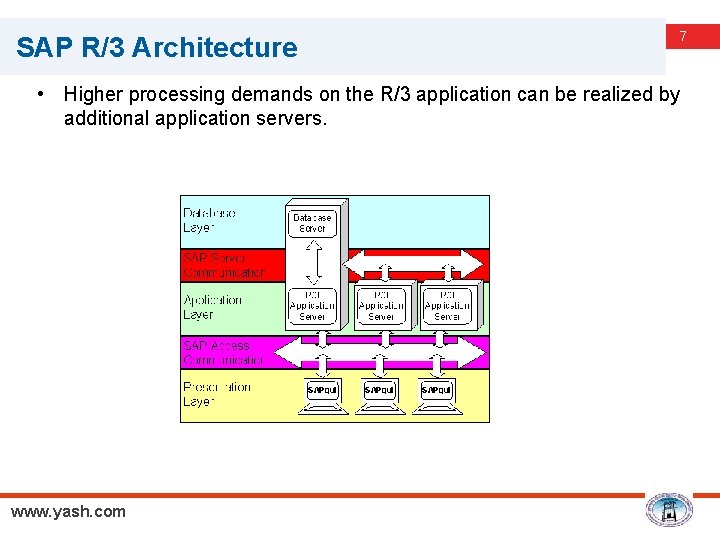 SAP R/3 Architecture 7 • Higher processing demands on the R/3 application can be
