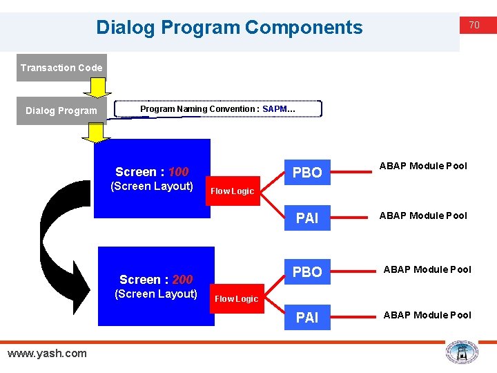 Dialog Program Components 70 Transaction Code Dialog Program Naming Convention : SAPM… Screen :