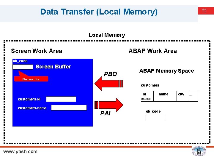 Data Transfer (Local Memory) Local Memory Screen Work Area ABAP Work Area ok_code Screen