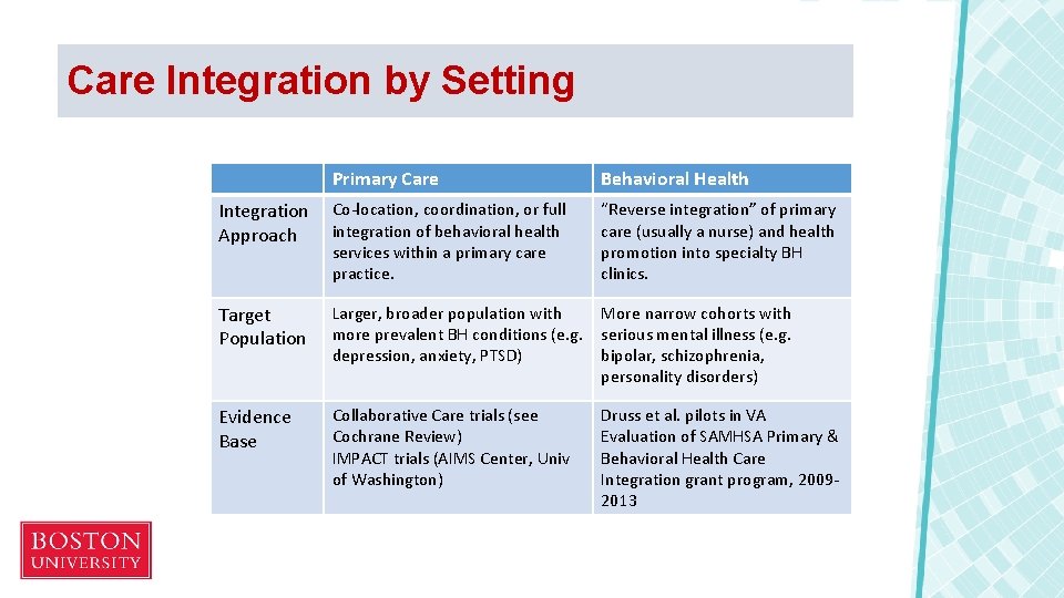 Care Integration by Setting Primary Care Integration Co-location, coordination, or full integration of behavioral