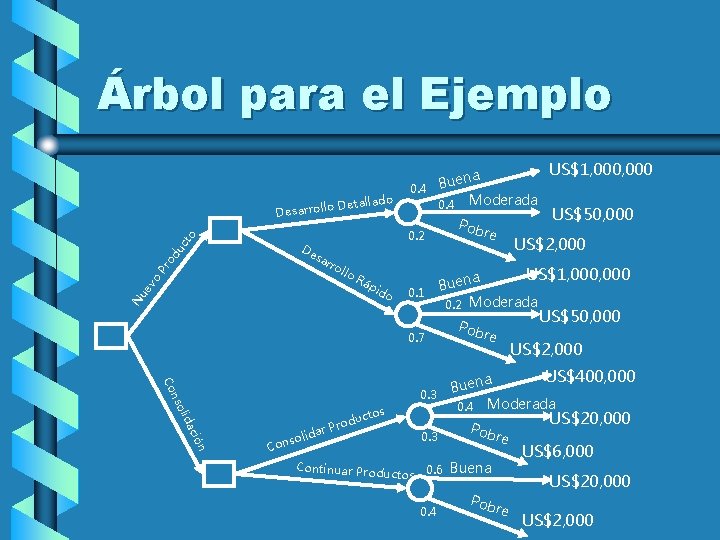 Árbol para el Ejemplo etallado o o. D Desarroll 0. 2 rol vo Pr