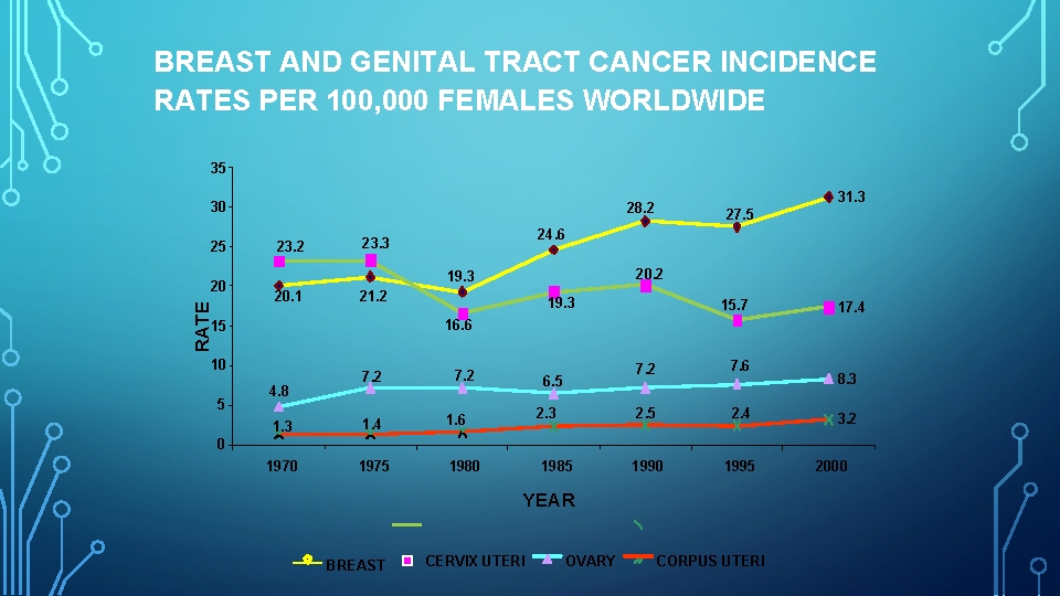 BREAST AND GENITAL TRACT CANCER INCIDENCE RATES PER 100, 000 FEMALES WORLDWIDE 35 30
