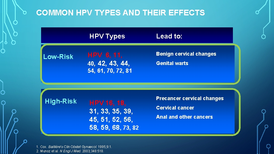 COMMON HPV TYPES AND THEIR EFFECTS HPV Types Low-Risk HPV 6, 11, 40, 42,