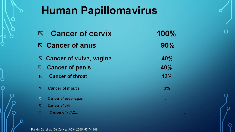 Human Papillomavirus ã Cancer of cervix 100% ã Cancer of anus 90% ã Cancer