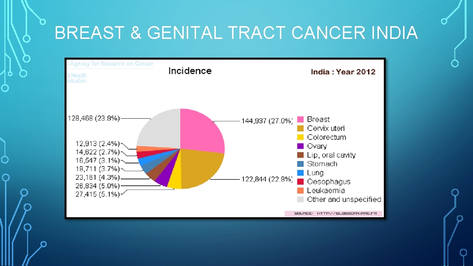 BREAST & GENITAL TRACT CANCER INDIA 