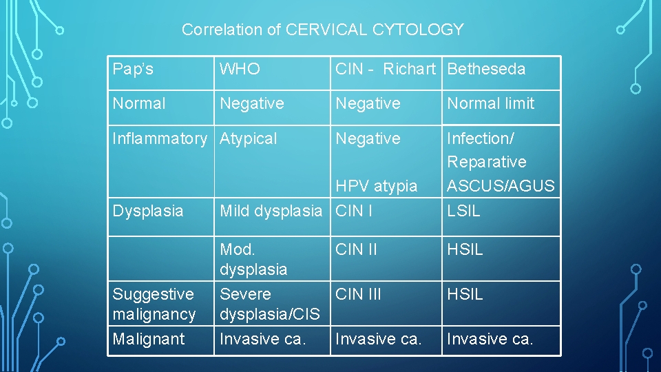 Correlation of CERVICAL CYTOLOGY Pap’s WHO CIN - Richart Betheseda Normal Negative Normal limit