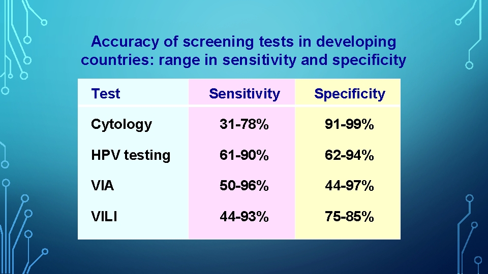 Accuracy of screening tests in developing countries: range in sensitivity and specificity Test Sensitivity