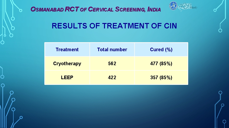 OSMANABAD RCT OF CERVICAL SCREENING, INDIA RESULTS OF TREATMENT OF CIN Treatment Total number