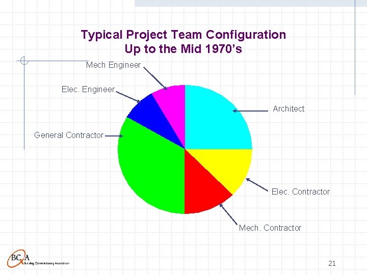 Typical Project Team Configuration Up to the Mid 1970’s Mech Engineer Elec. Engineer Architect