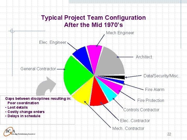 Typical Project Team Configuration After the Mid 1970’s Mech Engineer Elec. Engineer Architect General