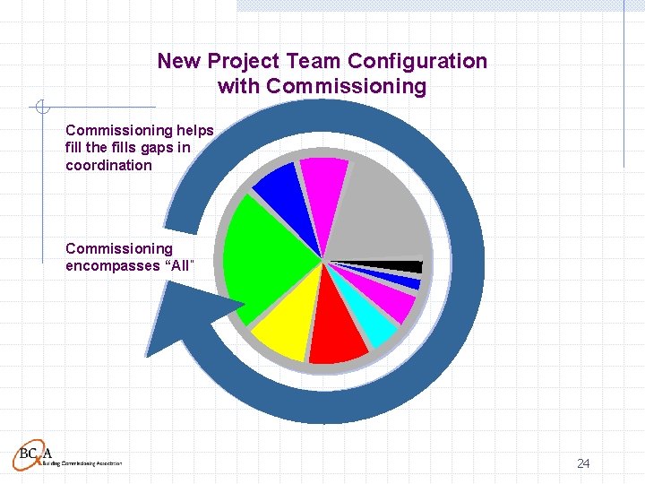 New Project Team Configuration with Commissioning helps fill the fills gaps in coordination Commissioning