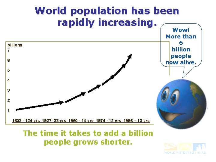 World population has been rapidly increasing. Wow! More than 6 billion people now alive.