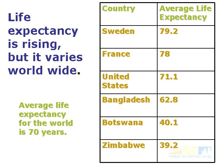 Life expectancy is rising, but it varies world wide. Average life expectancy for the