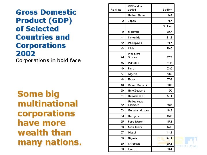 Gross Domestic Product (GDP) of Selected Countries and Corporations 2002 Corporations in bold face