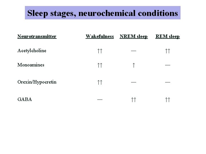Sleep stages, neurochemical conditions Neurotransmitter Wakefulness NREM sleep Acetylcholine ↑↑ — ↑↑ Monoamines ↑↑