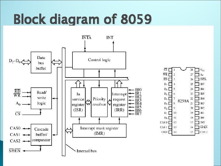 Block diagram of 8059 