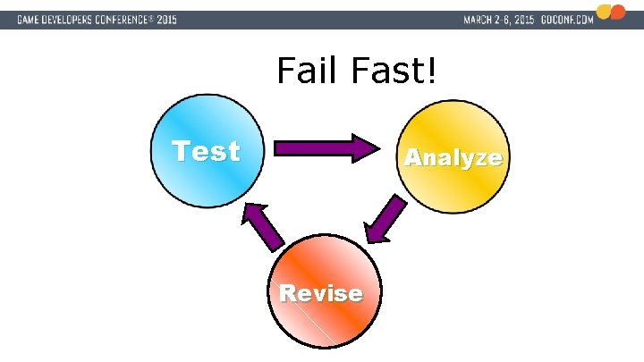 Fail Fast! Test Analyze Revise 