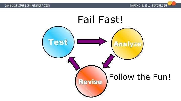 Fail Fast! Test Analyze Revise Follow the Fun! 