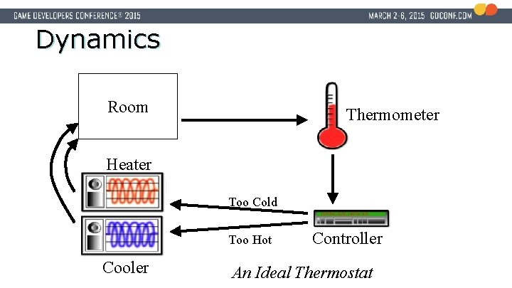 Dynamics Room Thermometer Heater Too Cold Too Hot Cooler Controller An Ideal Thermostat 