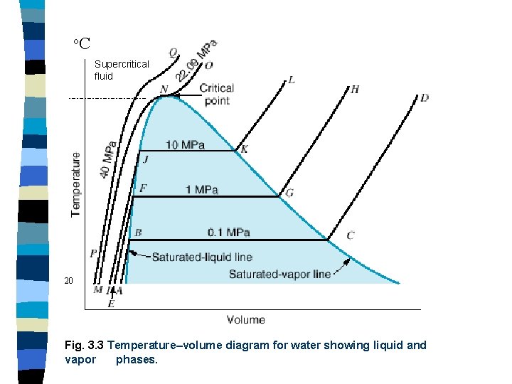 o. C Supercritical fluid 20 Fig. 3. 3 Temperature–volume diagram for water showing liquid