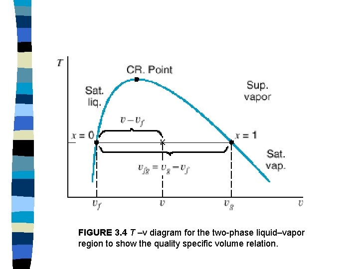 FIGURE 3. 4 T –v diagram for the two-phase liquid–vapor region to show the
