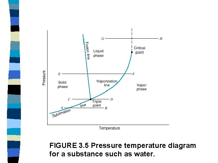 FIGURE 3. 5 Pressure temperature diagram for a substance such as water. 