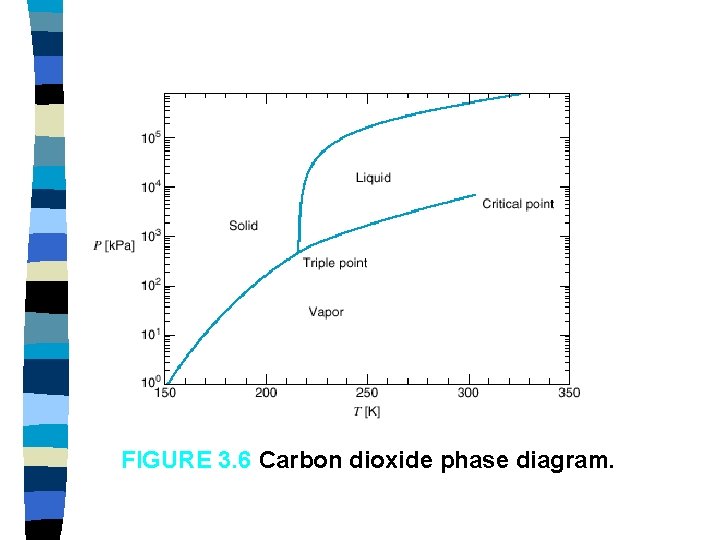 FIGURE 3. 6 Carbon dioxide phase diagram. 