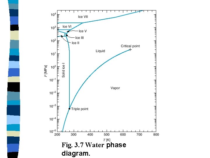 Fig. 3. 7 Water phase diagram. 