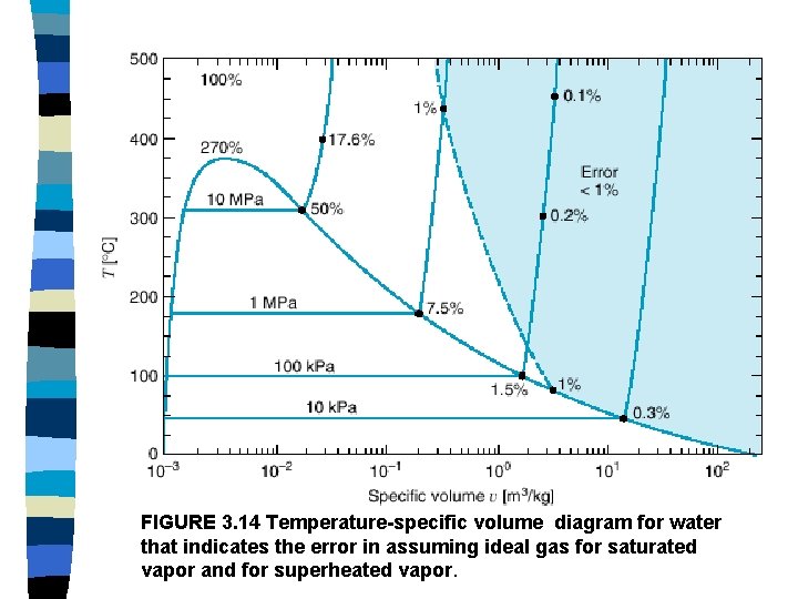 FIGURE 3. 14 Temperature-specific volume diagram for water that indicates the error in assuming